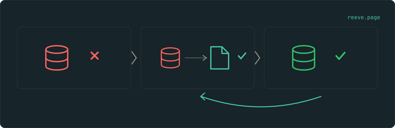 Three database shapes in a row. The first is the current state, crossed, with an arrow leading up into a copy of it that is ticked and set aside. The second is the chosen restore point being replayed in. A return arrow runs from the copy set aside back to the result, showing the restore can itself be reversed.