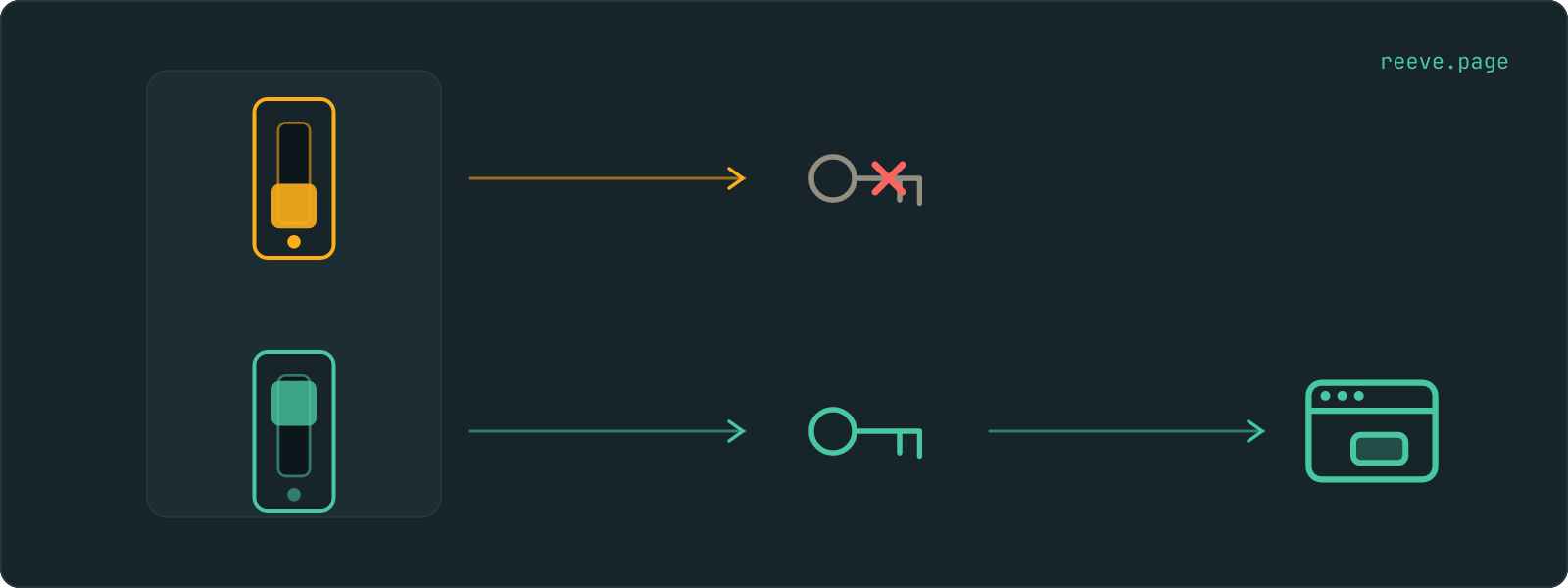 A control panel with two switches. The left switch is thrown down and drawn in amber, with a crossed-out key beside it. The right switch is up and drawn in teal, with a key beside it and an arrow running from it to a working app window.