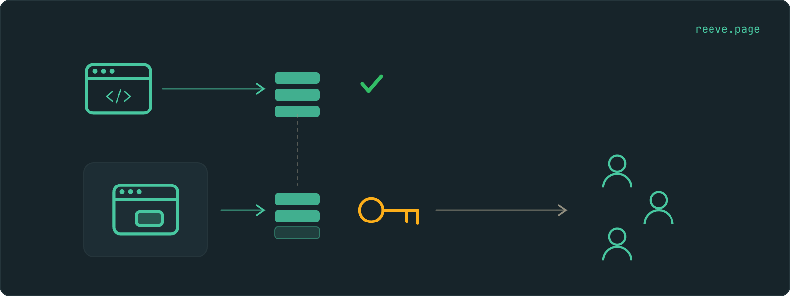 Top lane: an editor window with a report beside it carrying a tick. Bottom lane: a published app page carrying an amber key, reached by three visitors at the right edge. A dashed line links the two lanes to show they are versions of one app.