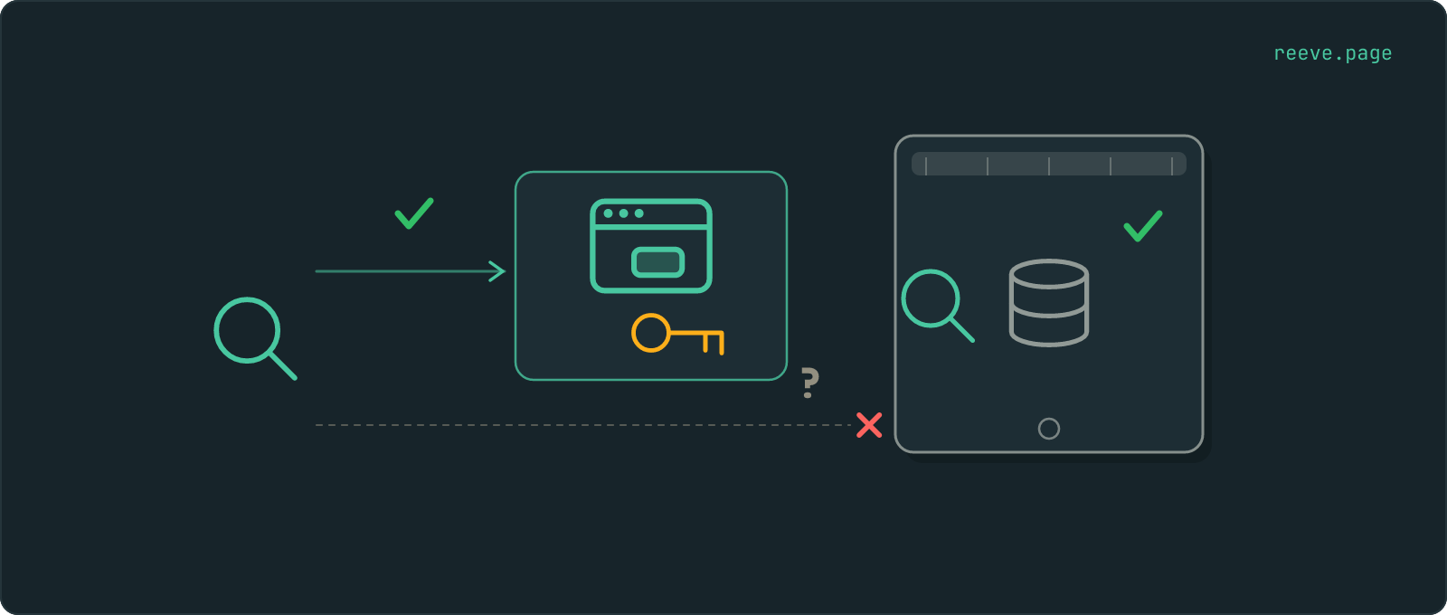Two lanes. In the top lane a lens sits inside a sealed platform panel beside the database and reaches it, ticked. In the bottom lane a lens outside reaches the app page, ticked, and a dashed line from the same lens towards the database stops at the panel wall under a question mark.