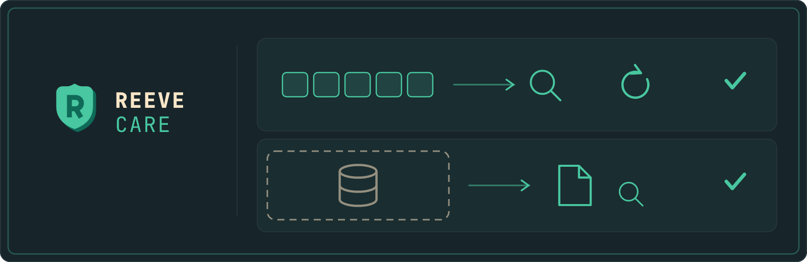 The Reeve Care logo beside two rows. In the upper row a strip of table rows is read by a magnifier and marked with a repeat arrow. In the lower row a database inside a dashed boundary is copied to a file outside it, with a magnifier beside the copy.