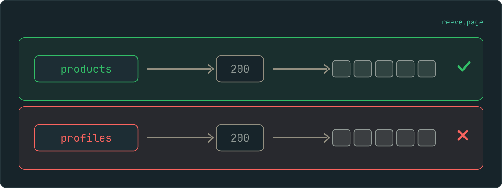 Two identical request paths drawn one above the other. Both send a table name, both get a 200 response, both get five rows back. The upper path is labelled products and ends in a green tick; the lower is labelled profiles and ends in a red cross.