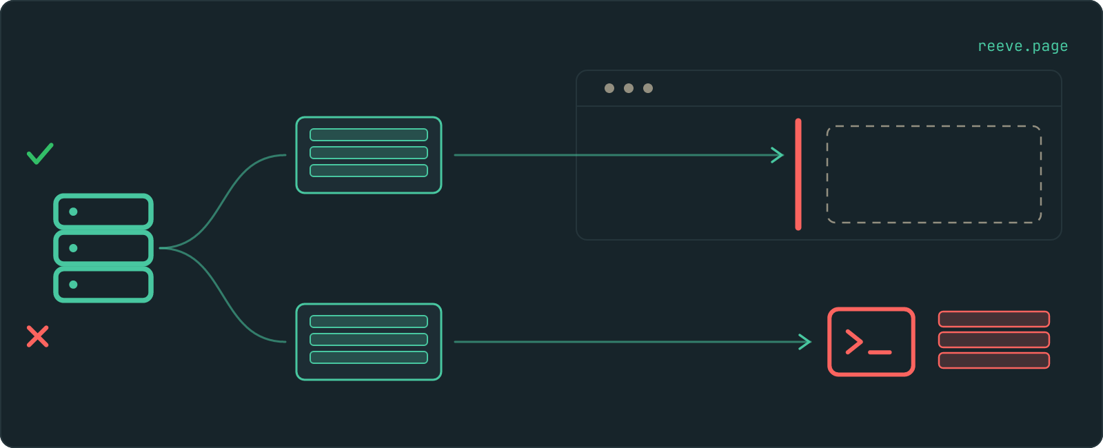 One server answering two callers with an identical response. In the top lane the response reaches a browser, which holds it at a barrier so the page behind it receives nothing. In the bottom lane there is no barrier at all and the same response arrives intact at a terminal window.
