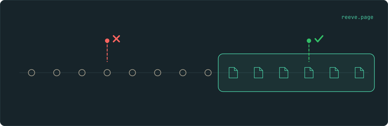 A row of days along a line. The most recent days sit inside a highlighted box and each one holds a saved file. The earlier days are empty rings. A marker on a day inside the box is ticked; a marker on a day before the box is crossed.