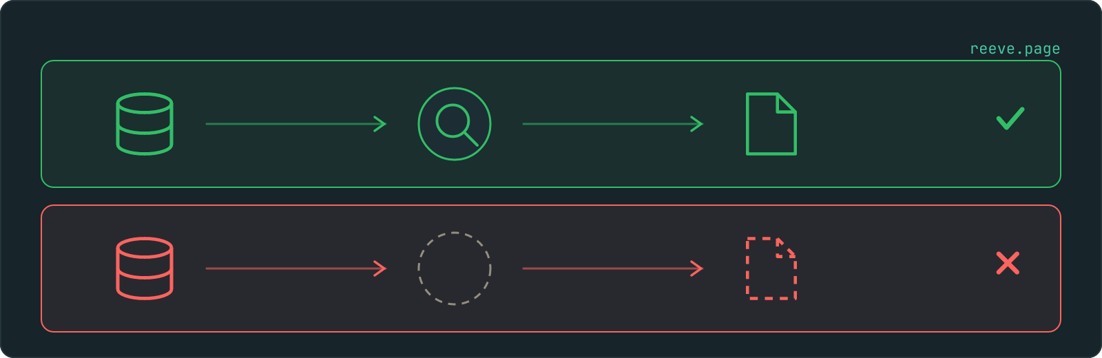 Two lanes from a database to a saved file. In the upper lane the copy passes through a check and arrives solid, ticked. In the lower lane the check step is an empty dashed outline and the file arrives dashed, crossed.