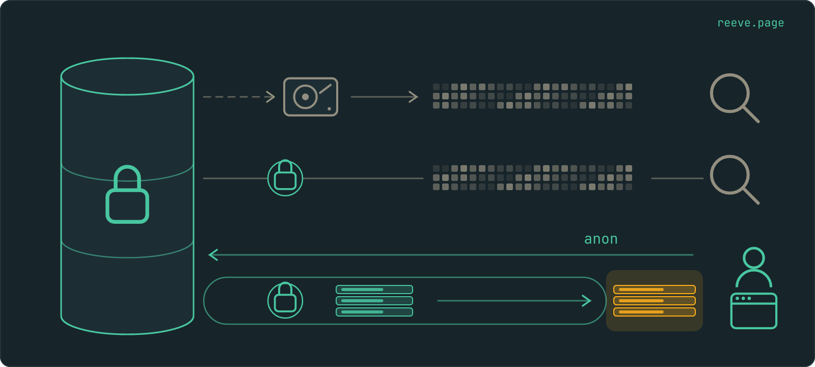 Three routes out of the same padlocked database. A drive carried away and a padlocked wire each deliver only scrambled blocks to a magnifying glass. A browser that sends a request with the anon key gets the rows back through a padlocked channel, and they arrive readable.