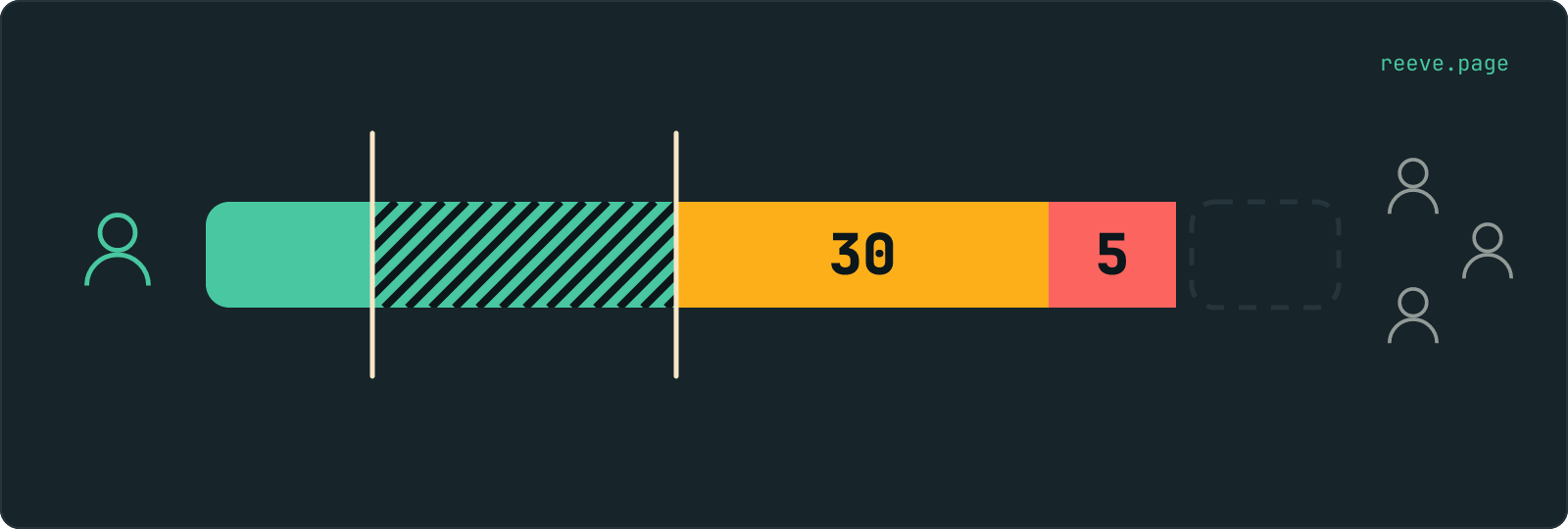A horizontal band in four parts, with one figure standing at its left end. The first part is solid; a rule marks the expiry date and the band turns hatched. A second rule marks deletion, after which one segment is amber and numbered 30 and the next is red and numbered 5. The band then ends, followed by an empty dashed slot and three more figures.