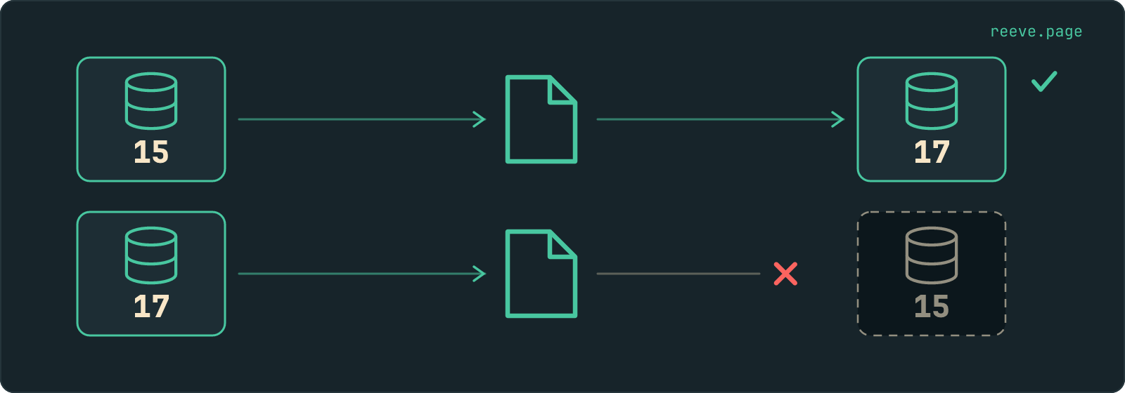 Two lanes. In the upper one a file leaves a database marked 15 and arrives in a database marked 17, ticked. In the lower one a file leaves a database marked 17 and stops at a database marked 15, crossed.
