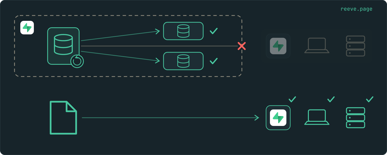 Two lanes. In the upper one a sealed snapshot inside a dashed Supabase boundary reaches two projects inside it, both ticked, and a third arrow is crossed at the boundary, short of a Supabase project, a laptop and a server drawn in grey. In the lower one a plain file outside any boundary reaches the same three, lit and ticked.