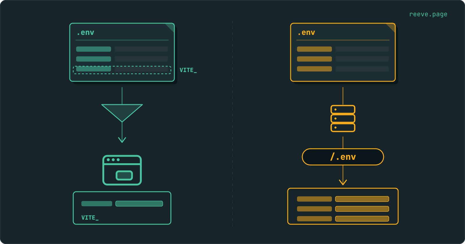 Two routes out of the same .env file. On the left the build copies one prefixed value into the JavaScript bundle a visitor downloads. On the right the web server hands over the whole file at the address /.env.