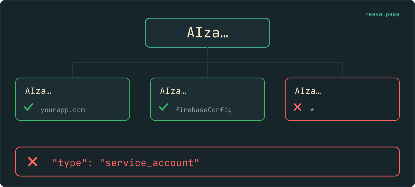 A single AIza key at the top branches into three identical copies. The first is ticked and labelled yourapp.com, the second is ticked and labelled firebaseConfig, and the third is crossed and labelled with an asterisk standing for any website. Separated below by a dashed rule, a fourth item reading type service_account is crossed.