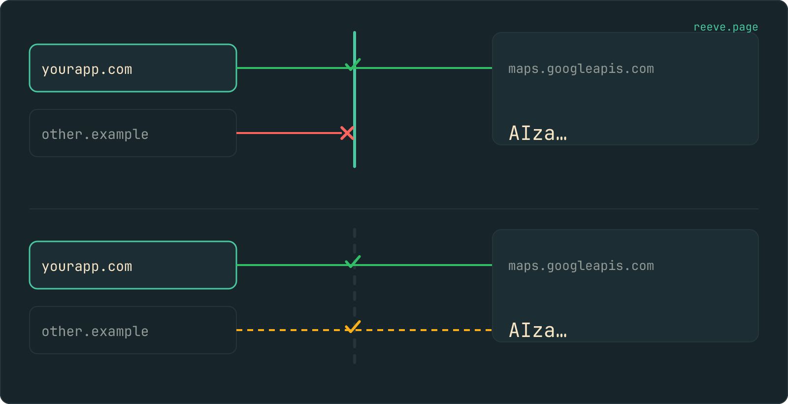 Two rows. In the top row a restriction stands between the requests and Google: a request from yourapp.com passes it and reaches maps.googleapis.com, while the same key sent from other.example is stopped at the restriction and marked with a cross. In the bottom row the restriction is drawn as a broken line and both requests get through, the stranger's one dashed in amber.