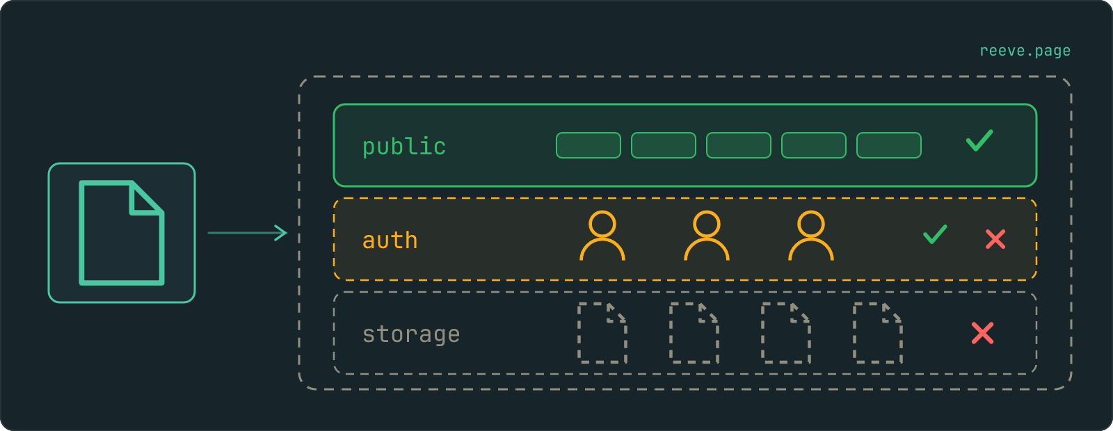 A saved copy feeding into a Supabase project drawn as three stacked blocks. The public block is solid and full of rows and ticked. The auth block carries a tick and a cross together. The storage block is dashed, empty and crossed.