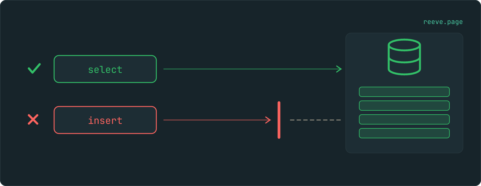 Two lanes into the same restored database. The upper lane, labelled select, returns a row and carries a tick. The lower lane, labelled insert, stops at the edge of the database and carries a cross.