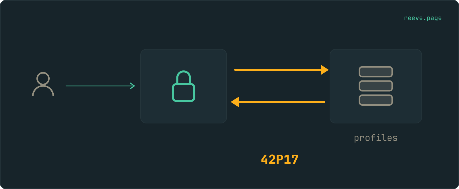 A visitor's read arrives at a policy, drawn as a lock. The policy sends a question to the profiles table and the table sends it back to the policy, and that pair of arrows forms a closed loop marked 42P17.