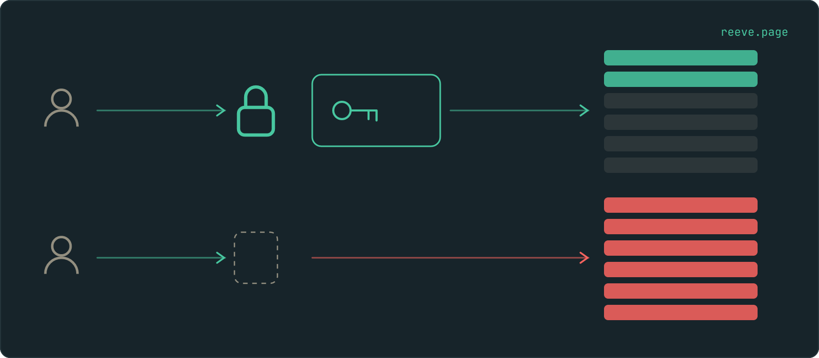 Two routes to the same table. In the first, the lock is still standing and a helper function beside it returns two of six rows. In the second, the lock's position is an empty dashed outline and all six rows come back in red.