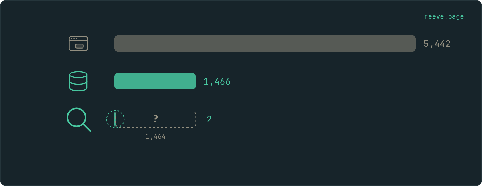 Three bars narrowing left to right on one scale: 5,442 Base44 apps, 1,466 that name a Supabase project, and a bar of 2 drawn as a hairline with a ring around it. A dashed outline continues from the hairline to the width of the second bar, holding a question mark, with the numeral 1,464 beneath it.
