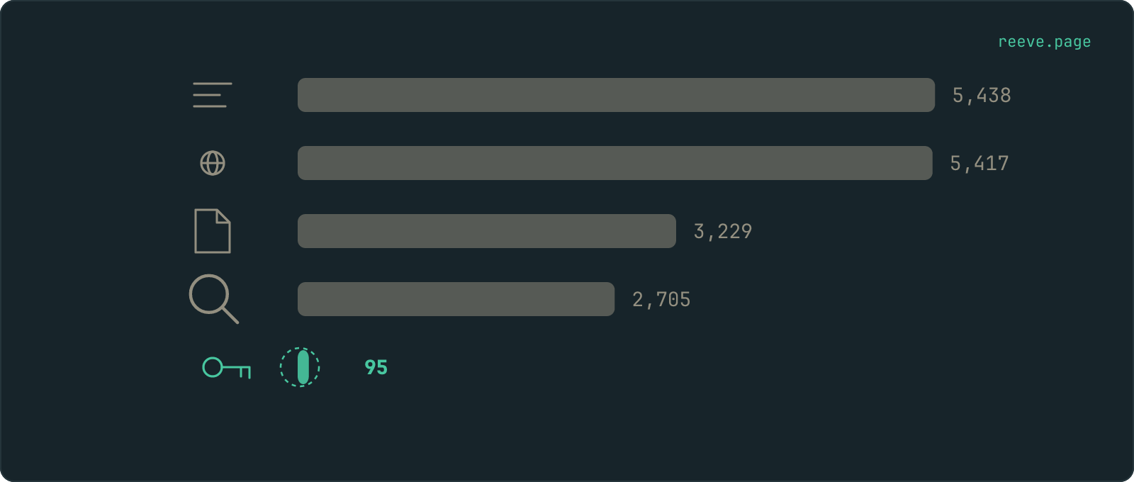 Five horizontal bars on one scale, each headed by a small glyph and ending in a numeral: 5,438 for missing headers, 5,417 for a wildcard API header, 3,229 for a published source map, 2,705 for an address that answers without a login, and 95 for a published key. The first four bars are drawn in faint grey and the last in teal.