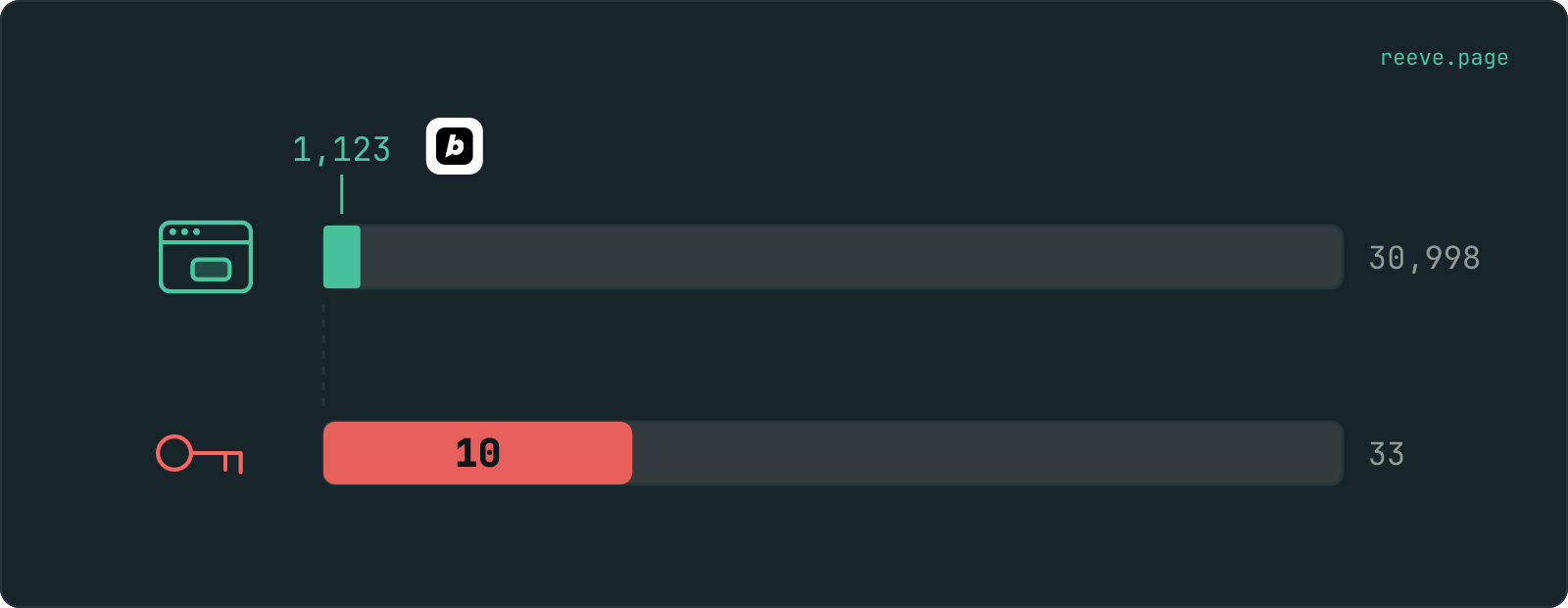 Two bars of equal length, one above the other, each headed by a glyph. The upper bar stands for 30,998 scanned apps and has a thin teal slice at its left end marked 1,123 with the Bolt logo beside it. The lower bar stands for 33 OpenAI keys and has a red slice nearly a third of its length marked 10.