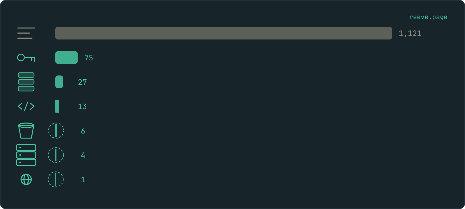 Seven horizontal bars on one scale, each headed by a small glyph and ending in a numeral: 1,121 for headers, 75 for keys, 27 for readable tables, 13 for source maps, 6 for storage buckets, 4 for open routes and 1 for the open cross-origin header. The top bar is long and faint grey, the rest are short teal bars, and the last three are hairlines with a ring around them.