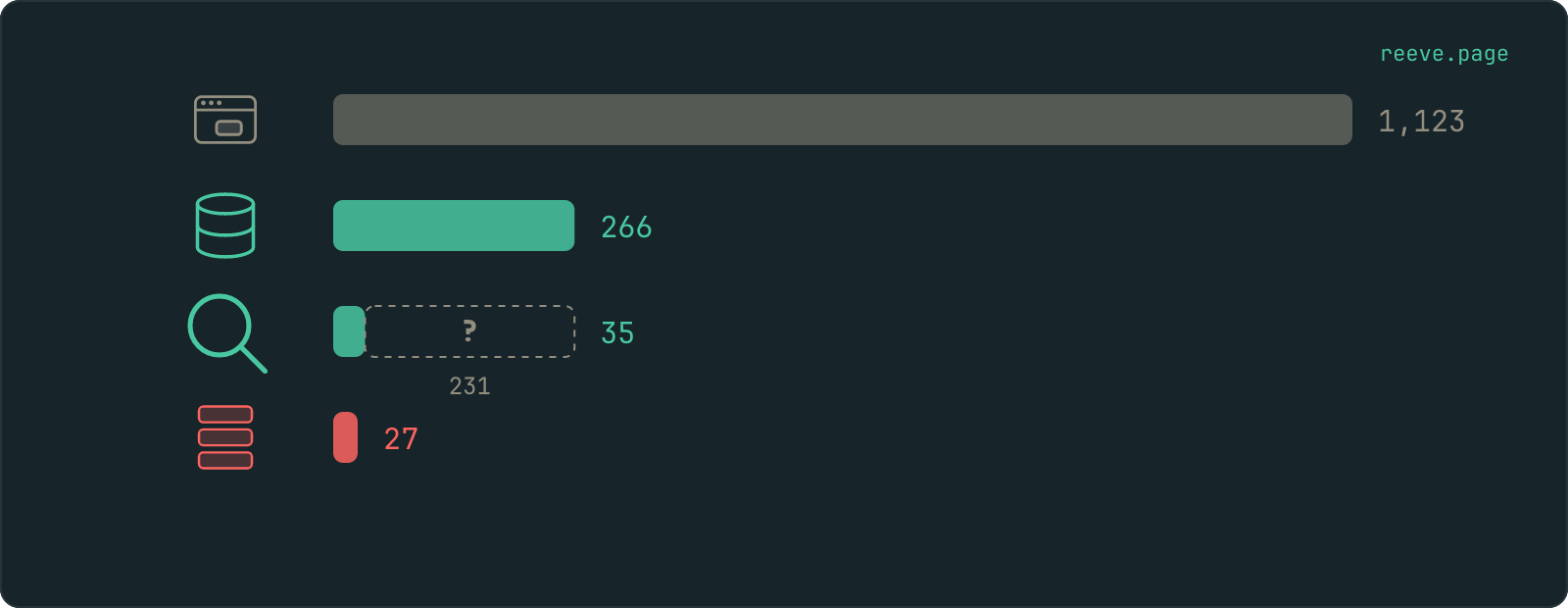 Four stacked bars narrowing from left to right on one scale: 1,123 Bolt apps, 266 that named a Supabase project, 35 whose database gave a usable answer, and 27 that returned rows with no login. The third bar continues as a dashed outline out to the width of the second, marked with a question mark and the numeral 231. The last bar is red.