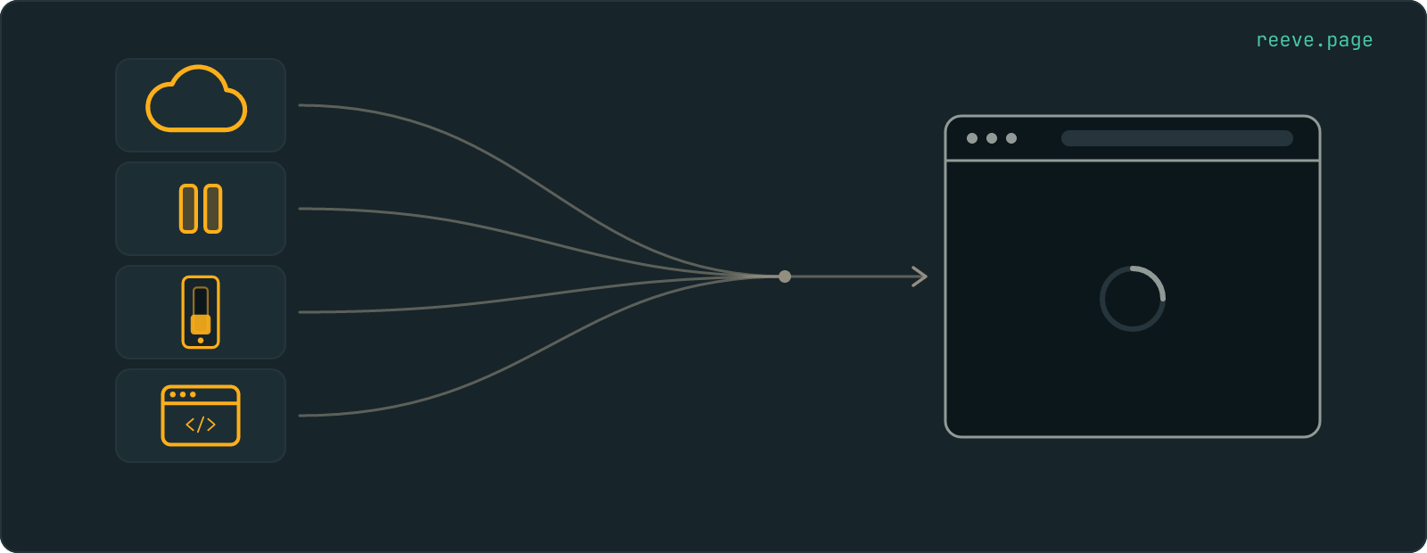 Four tiles on the left, each drawn in amber: a cloud, a pause sign, a tripped switch and a code editor. Their lines join and run into one blank browser window with a loading ring in it.