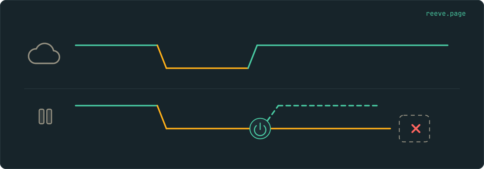 Two timelines. On the upper one a line drops and climbs back up by itself. On the lower one the line drops and stays down. A power button on it opens a dashed path back up, and the low line runs on to a crossed-out mark.