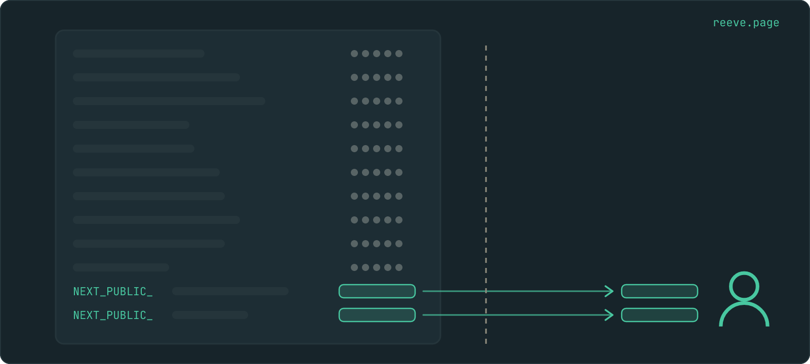 Twelve rows of settings inside a box. Ten have masked values and stay in the box. Two carry the tag NEXT_PUBLIC_ and readable values, and arrows carry those two across a dashed wall to a visitor outside.