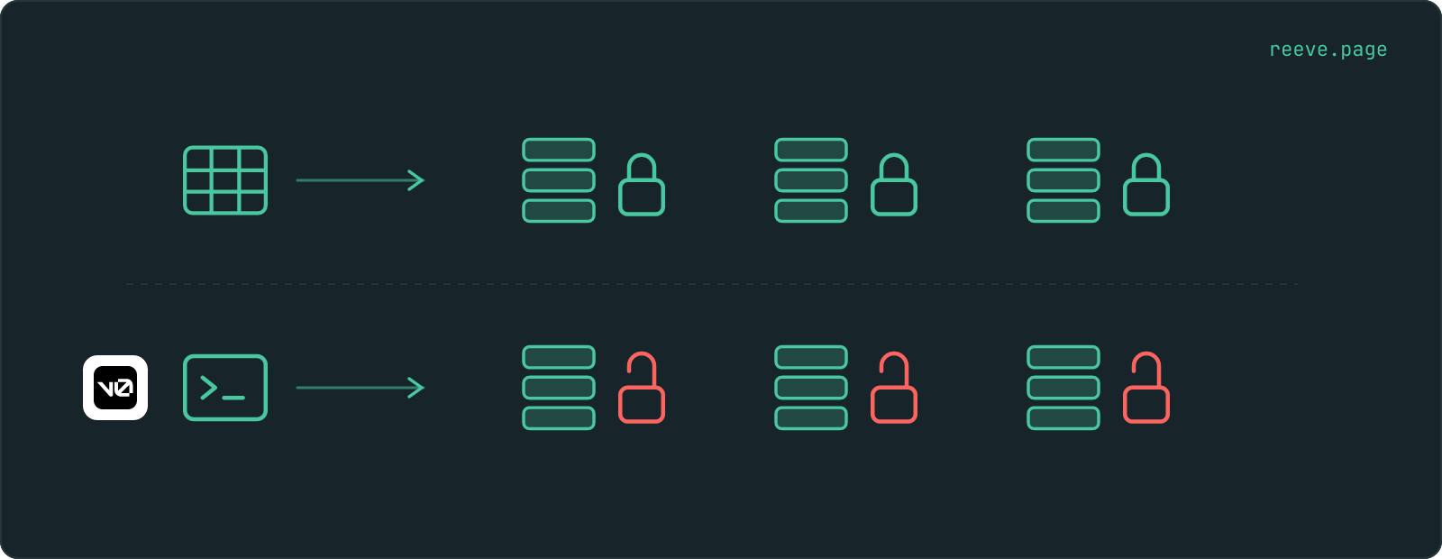 Two lanes. In the upper one, a grid icon makes three tables, each with a closed lock beside it. In the lower one, a terminal icon with the v0 logo beside it makes three tables, each with its lock hanging open and drawn in red.