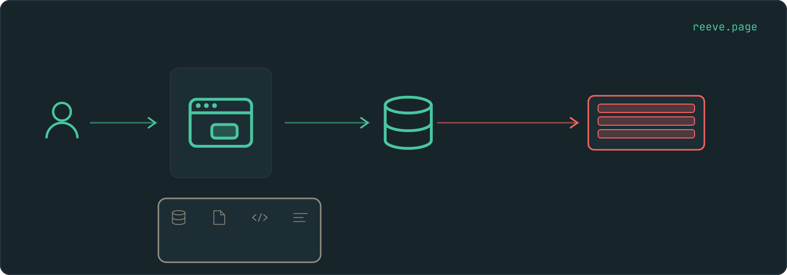 One chain left to right: a person, an arrow to a published page, an arrow to a database, and a red arrow to a panel of three rows of data. No key and no padlock appears anywhere along it. Below the page, drawn faint and joined to nothing, sits a project box holding a database, a document, a code mark and a stack of lines.
