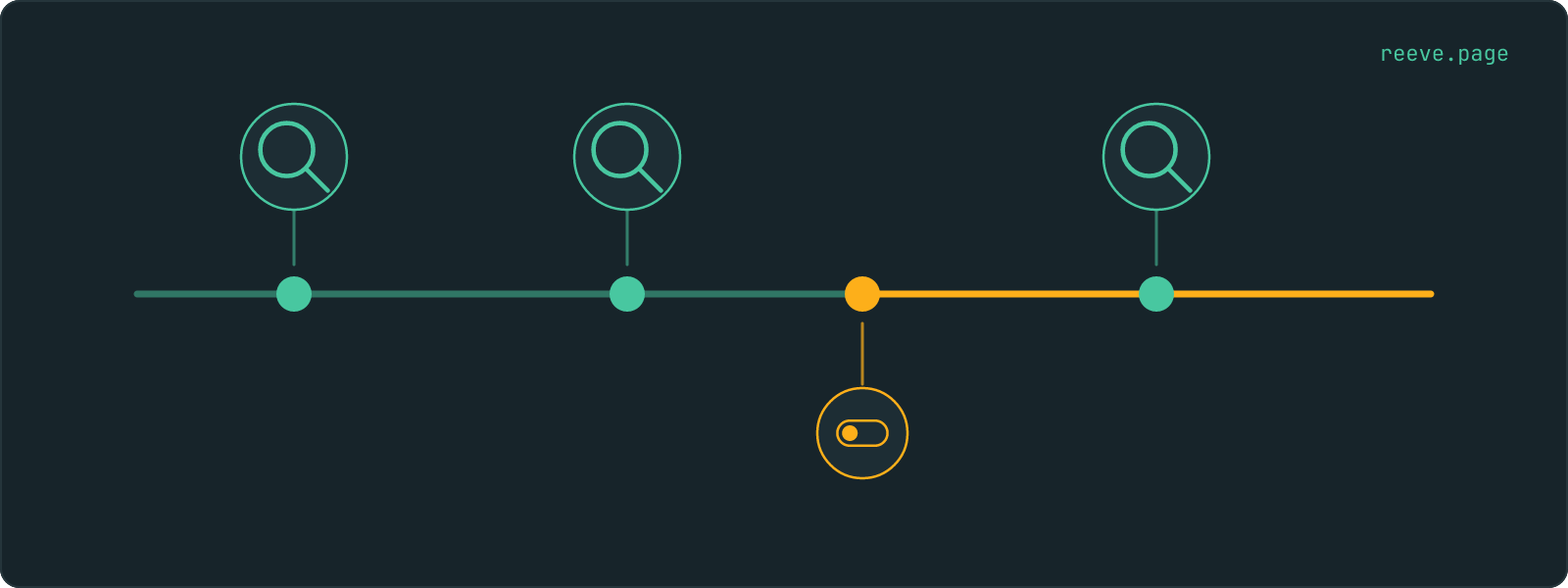 A horizontal timeline with three teal dots, each joined upward to a magnifying glass in a circle. Between the second and third dots sits an amber dot joined downward to a settings toggle, and the timeline turns amber from that point to the end, running straight under the third scan.