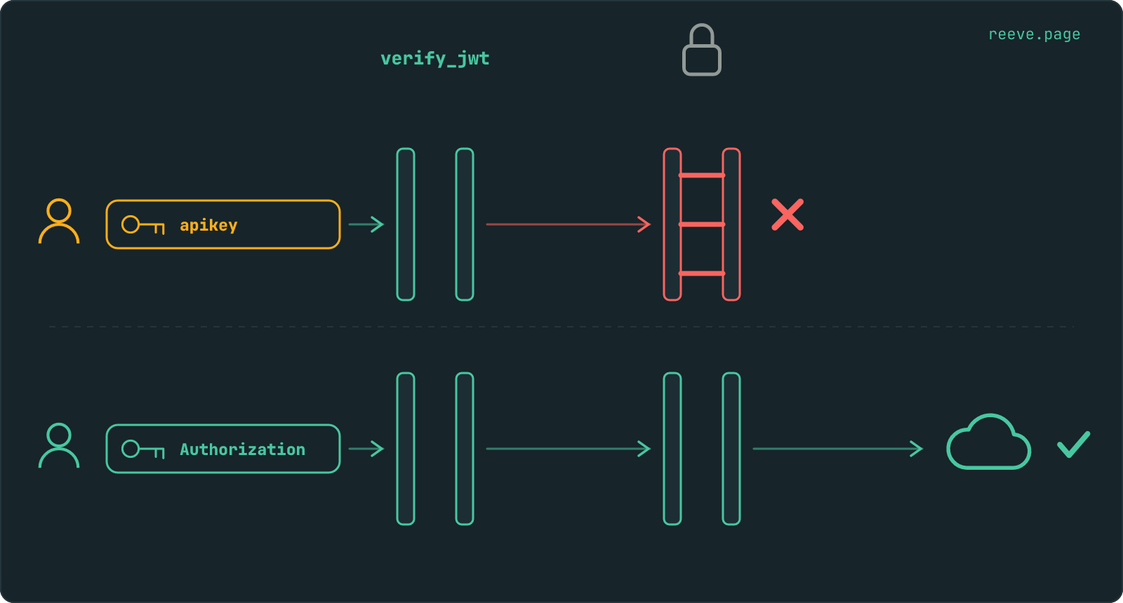 Two callers reaching the same Edge Function. A stranger sending only the publishable key passes the platform verify_jwt check and is then refused by the check inside the function. A signed-in user sending a session token passes both and reaches the vendor API.