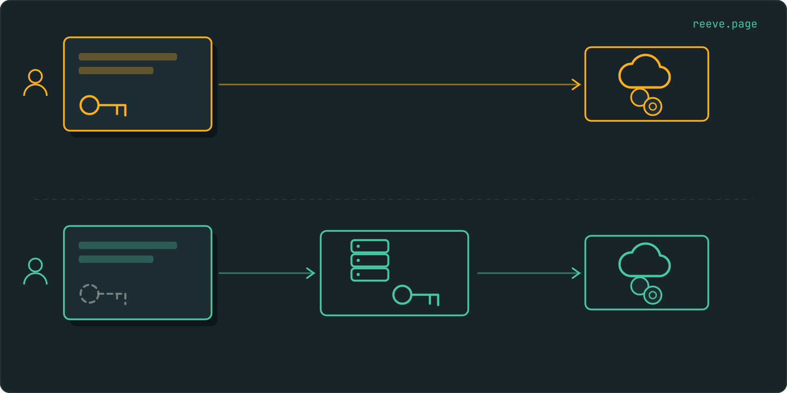 Two arrangements. Above, the key sits inside the bundle every visitor downloads and the browser calls the vendor directly. Below, the bundle carries no key, the browser calls the Edge Function, and the function holds the key and calls the vendor.