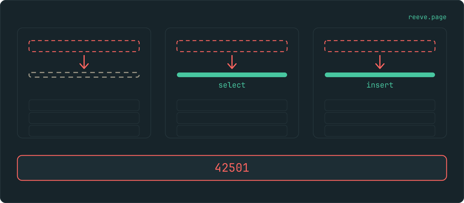 Three tables side by side. In each one a row drawn in outline arrives from above and its arrow stops short of the rule below it. The first table's rule is an empty dashed outline, the second's is marked select, the third's is marked insert. One strip runs under all three carrying the code 42501.