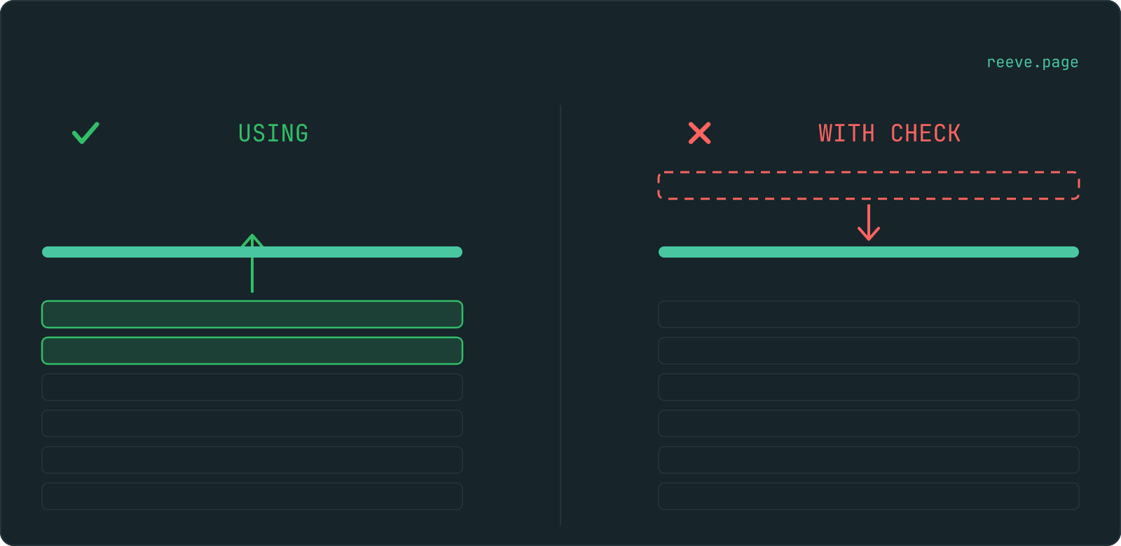 One rule drawn twice. On the left it points at a stack of rows already inside a table and two of them come back. On the right the same rule points at a single row drawn in outline, waiting outside the table, and it is turned away.