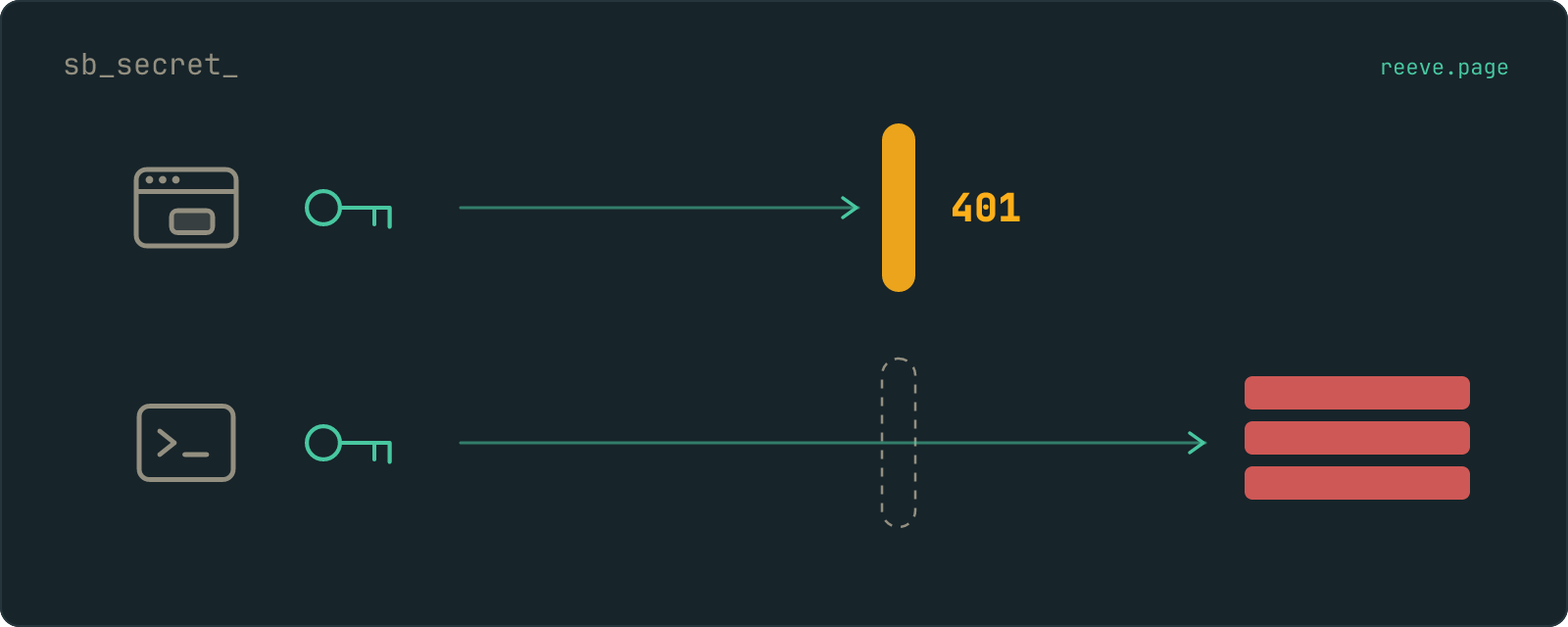 One key drawn twice. Above, its route from a browser window stops at a solid amber bar marked 401. Below, the same key leaves a terminal and passes straight through the place that bar would stand, drawn there as a dashed outline, to three table rows filled in red.