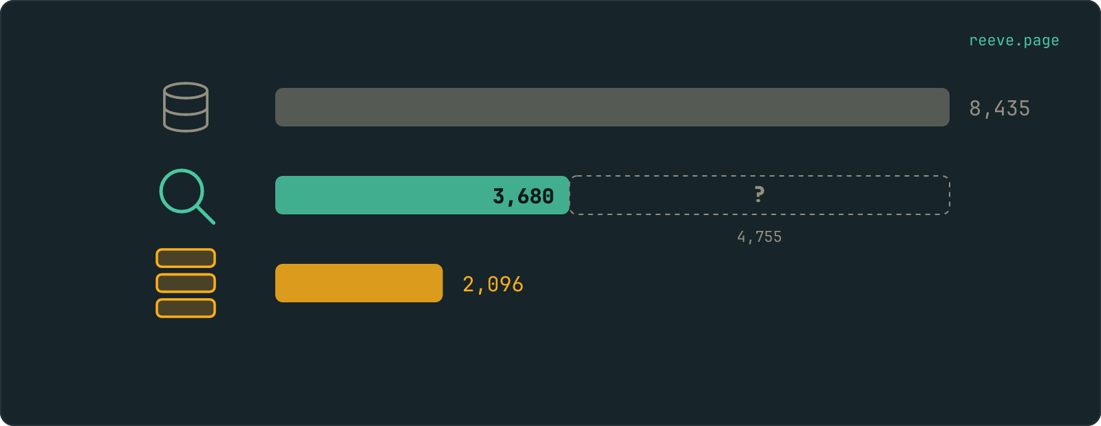 Three bars on one scale, narrowing downwards. The first is every app where a Supabase project was found. The second is the smaller number where the table question got an answer, with the remainder continuing as a dashed outline carrying a question mark. The third is the apps that answered yes.
