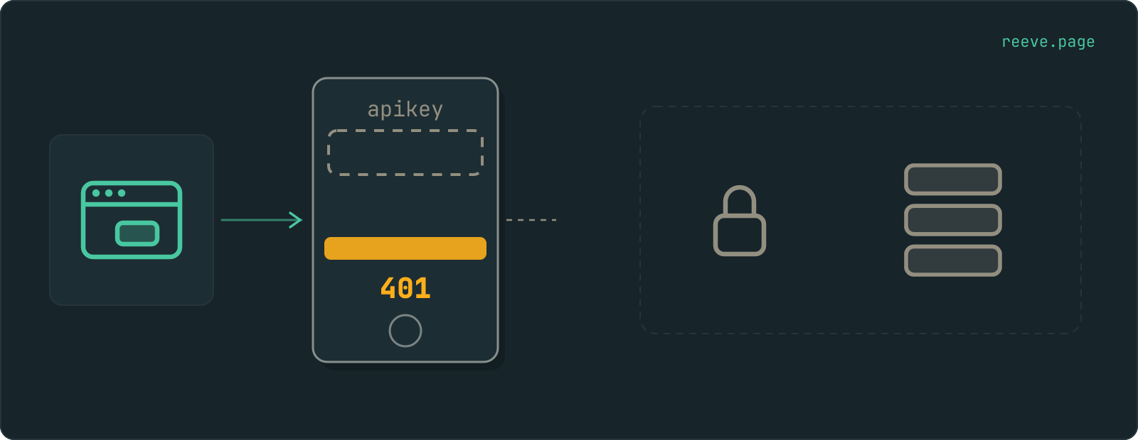 A route drawn left to right from an app to a tall gateway. The gateway carries an empty dashed slot and an amber bar, the arrow stops at it, and a short dashed line leaving the far side goes nowhere. A padlock and a table sit further right in grey, inside a dashed panel.