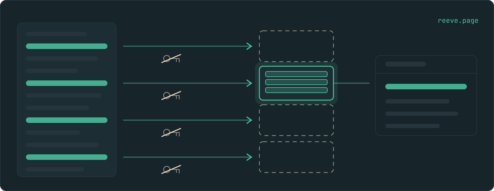 Code downloaded from an app, with four addresses picked out of it. Each address is asked for data by a request carrying a crossed-out key, meaning no login. Three come back empty or refused and one comes back carrying a block of data.