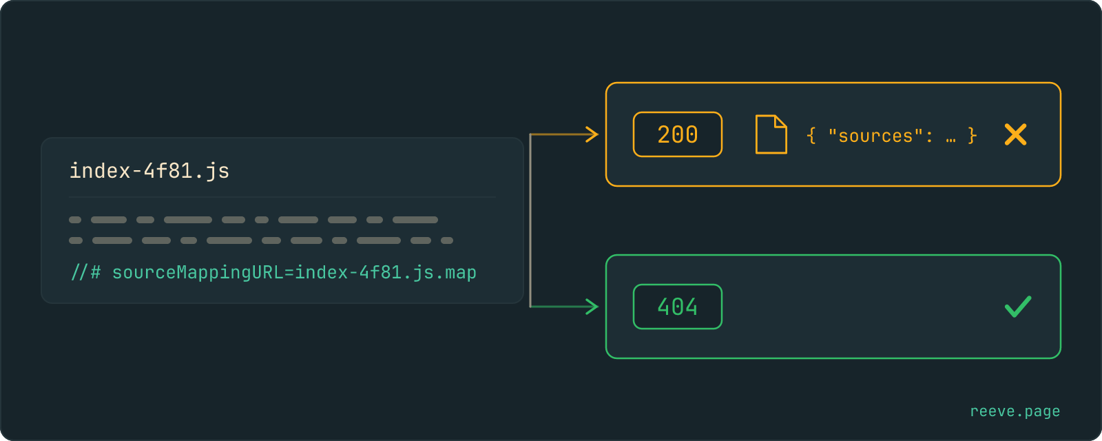 A compressed bundle file ending in the line sourceMappingURL=index-4f81.js.map, with two possible outcomes drawn beneath it. In one, the request for the map returns 200 with a JSON file and is marked with an amber cross: the code is published. In the other it returns 404 and is marked with a green tick.