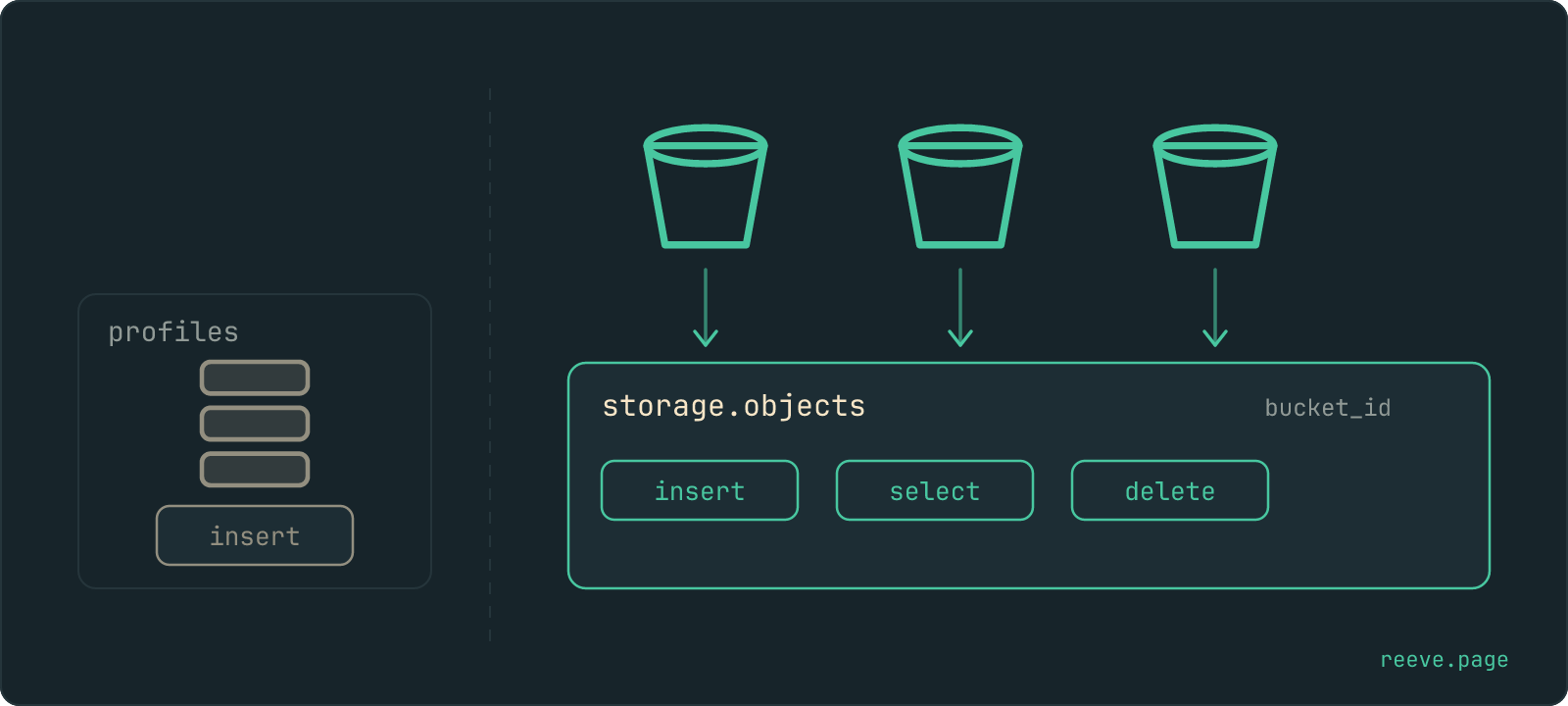 Three buckets side by side, each with an arrow running down into one wide panel labelled storage.objects that carries three policy chips and a column name. Across a dashed divider on the left, a dimmer card labelled profiles holds its own rows and its own insert chip, with no line joining it to anything.