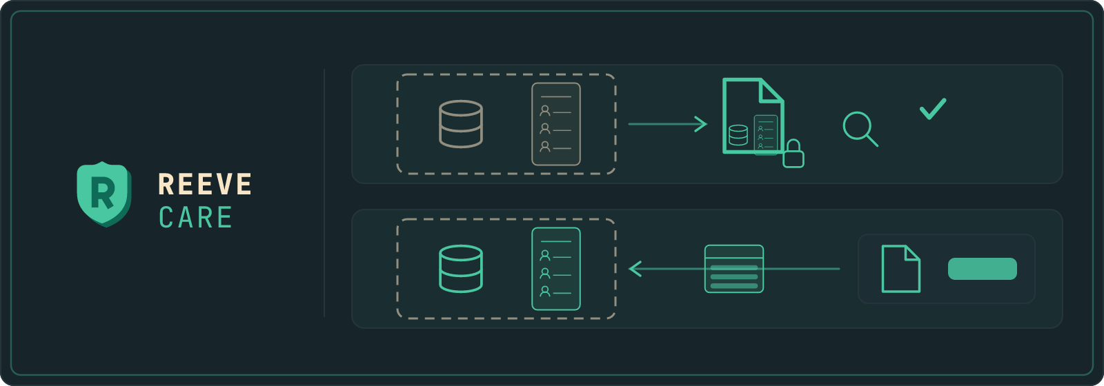 A Reeve Care panel with two rows. In the first, a dashed account outline holds a database and a register of people, and both leave it along one arrow into a locked file that is read back through a lens and ticked. In the second, a card carrying a button sends the database rows back into the account while the register inside it stays lit and untouched.