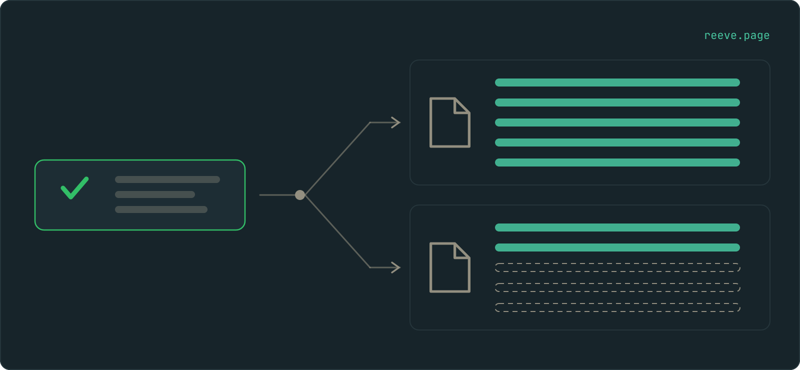 A finished job marked with a green tick. One line leaves it and forks into two identical file panels. The upper file's rows are all filled. The lower file's rows stop after two and the rest are empty dashed outlines.