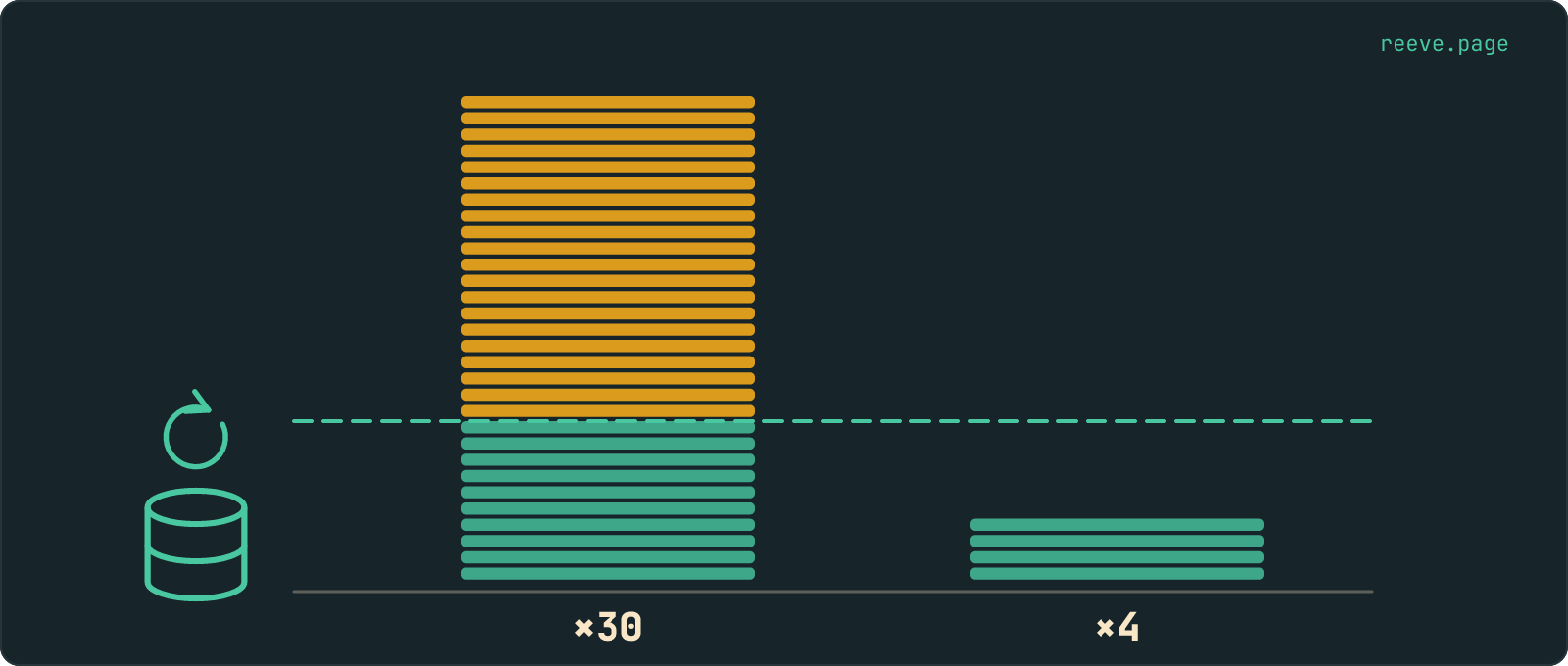 A database with a repeat mark beside two columns of blocks: thirty copies in a month on the left, four on the right. A dashed line marks the monthly allowance. The left column passes it a third of the way up and its blocks above the line are amber. The right column stays well below it, in teal.