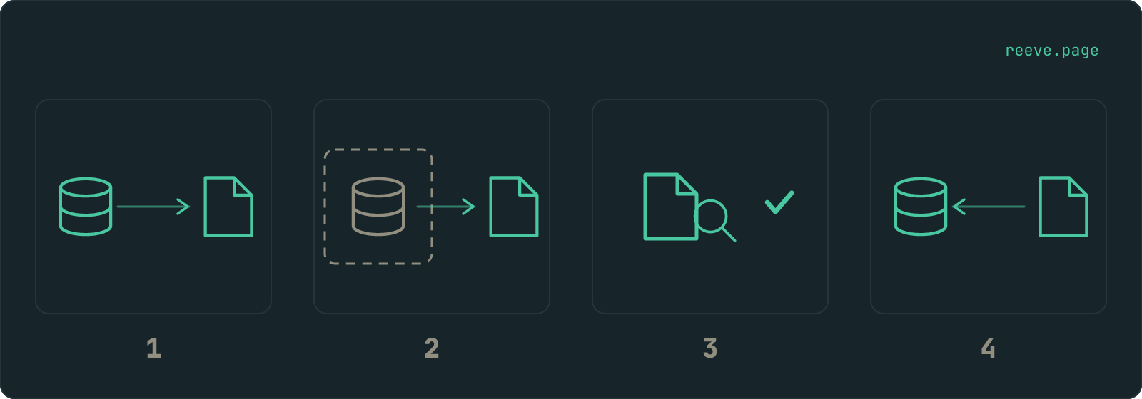 Four numbered panels. One: a database with an arrow into a file. Two: a file crossing out of a dashed boundary. Three: a magnifier over the file, with a tick. Four: an arrow carrying the file back into the database.
