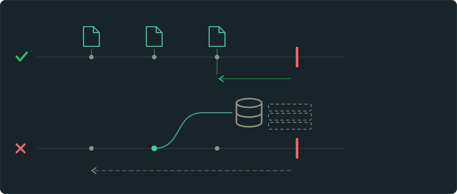 Two timelines running left to right, each ending at a break in the line. On the upper one, saved files sit at three earlier points and an arrow curves back from the break to the nearest of them, ticked. On the lower one, a second line splits away and runs alongside carrying an empty database, and an arrow curving back from the break reaches nothing, crossed.