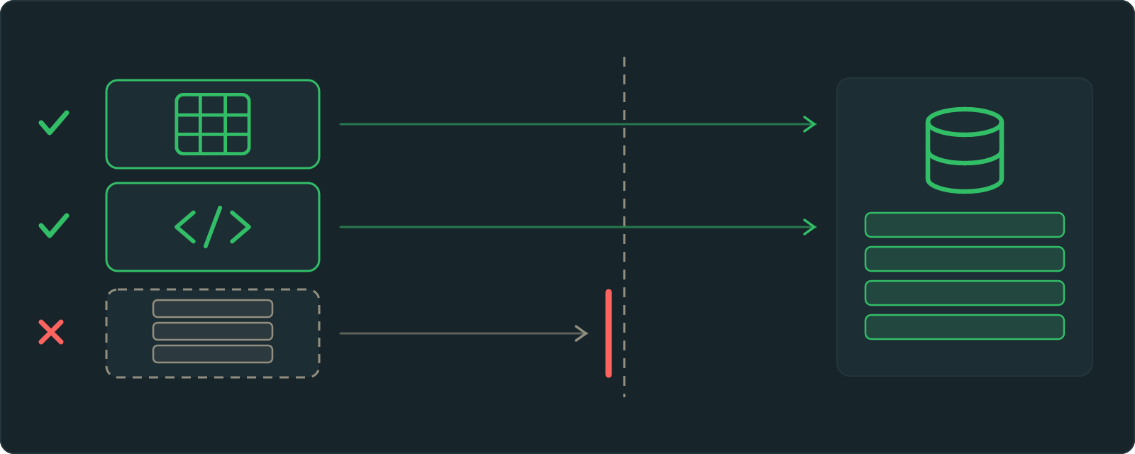 Three lanes entering a gate on their way into a production database. A grid of table cells passes through and is ticked. A code block passes through and is ticked. A stack of data rows stops at the gate and is crossed.
