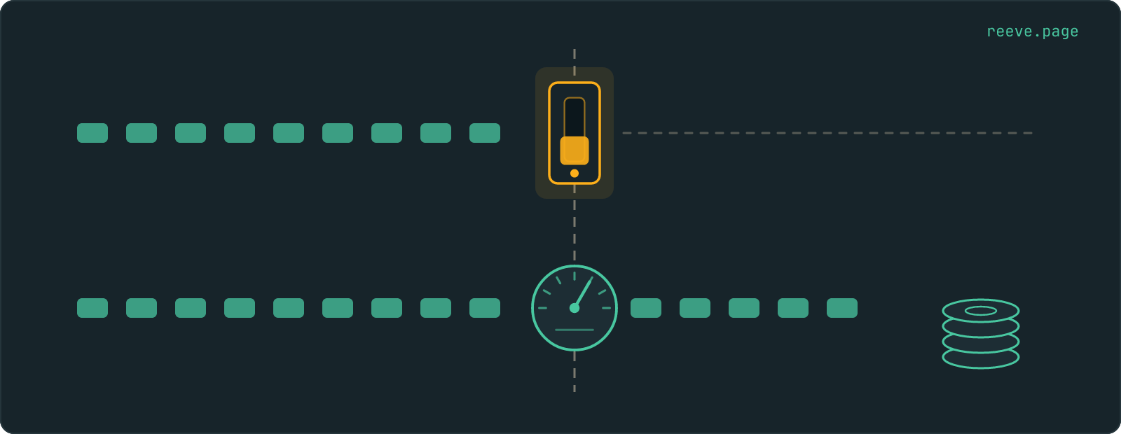 Two lines of flow crossing the same dashed limit. On the upper line a tripped switch stands at the limit and nothing passes it. On the lower line a meter stands at the limit, the flow continues through it, and coins stack up beside it.