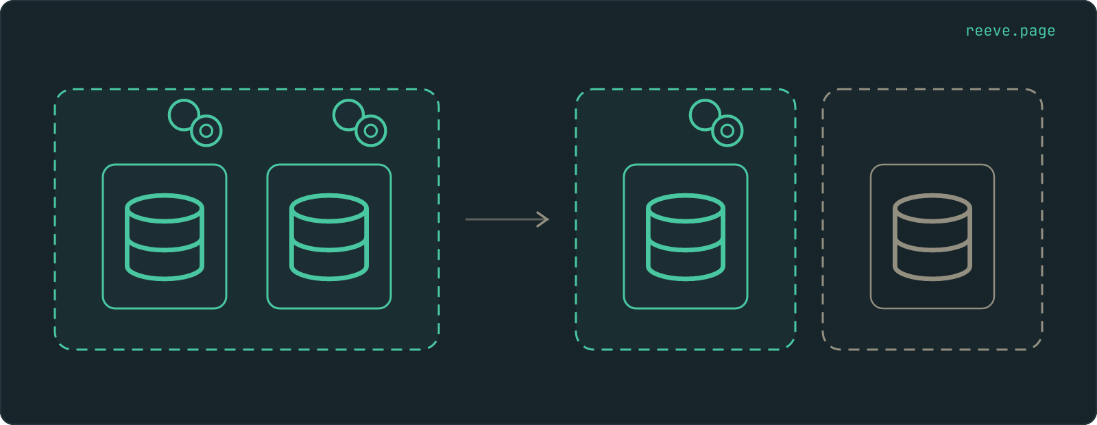 An organization outline holding two projects, both lit in the paid colour, with a coin above each. Beside it the same pair after a transfer: the live project alone in a lit organization with one coin, and the test project in a separate, unlit organization with none.