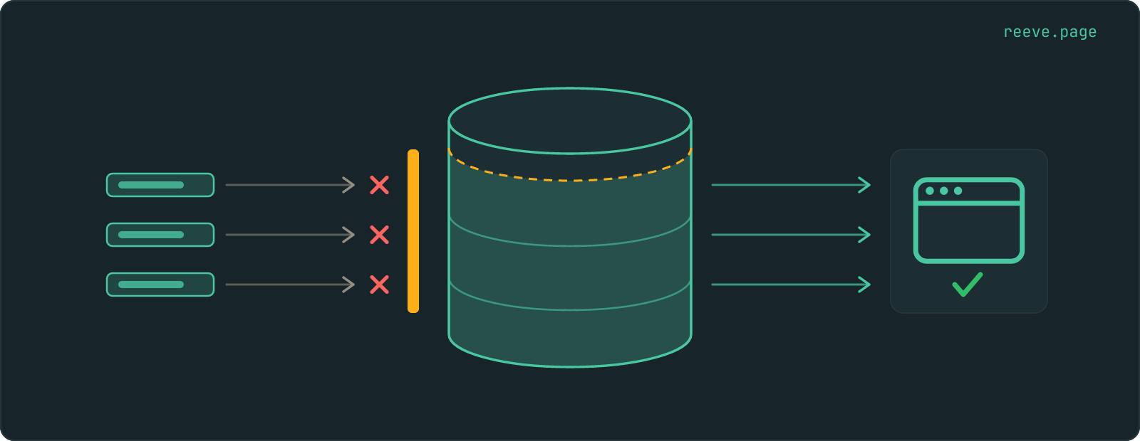 A database filled to its limit line. Reads leave it on the right and arrive at a screen, ticked. New rows arriving on the left stop against a barrier at the database wall, each one crossed.